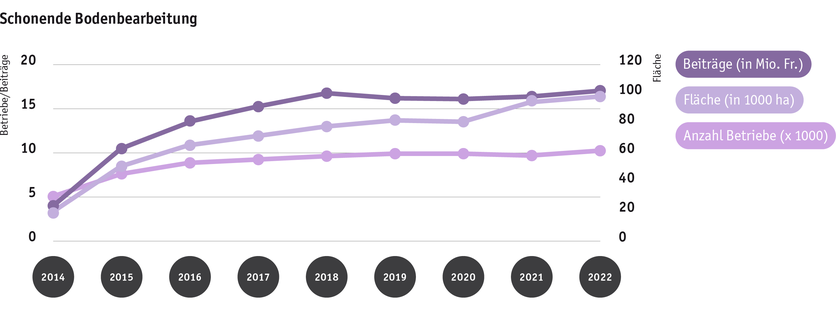 ab23_politik_direktzahlungen_graphik_entwicklung_schonende_bodenbearbeitung_2014_bis_2022_d.png ab23_politik_direktzahlungen_graphik_entwicklung_schonende_bodenbearbeitung_2014_bis_2022_d.png