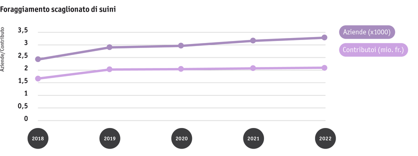 ab23_politik_direktzahlungen_graphik_entwicklung_phasenfutterung_schweine_2018_bis_2022_it.png ab23_politik_direktzahlungen_graphik_entwicklung_phasenfutterung_schweine_2018_bis_2022_it.png