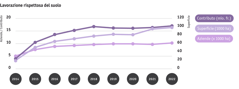 ab23_politik_direktzahlungen_graphik_entwicklung_schonende_bodenbearbeitung_2014_bis_2022_it.png ab23_politik_direktzahlungen_graphik_entwicklung_schonende_bodenbearbeitung_2014_bis_2022_it.png