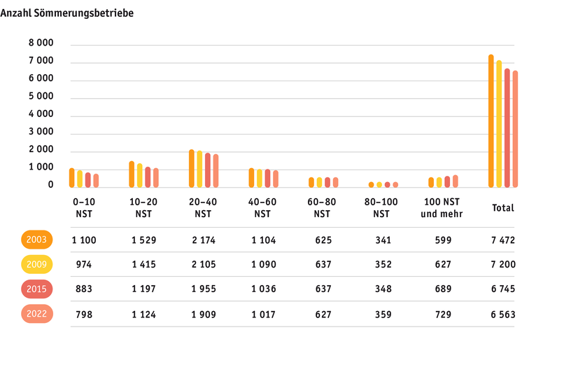 ab23_betrieb_strukturen_grafik_entwicklung_soemmerungsbetriebe_d.png ab23_betrieb_strukturen_grafik_entwicklung_soemmerungsbetriebe_d.png