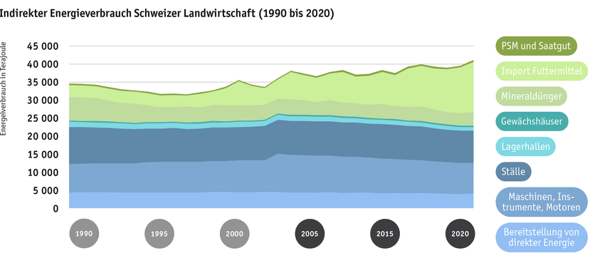 indirekter_energieverbrauch_schweizer_landwirtschaft_1990_bis_2020_.png indirekter_energieverbrauch_schweizer_landwirtschaft_1990_bis_2020_.png