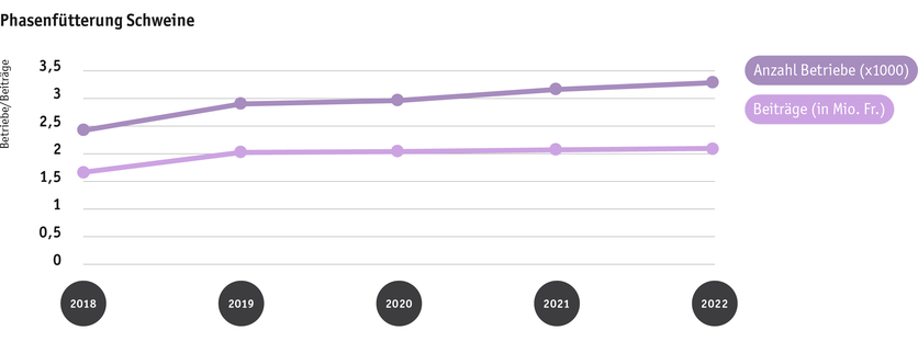 ab23_politik_direktzahlungen_graphik_entwicklung_phasenfutterung_schweine_2018_bis_2022_d.png ab23_politik_direktzahlungen_graphik_entwicklung_phasenfutterung_schweine_2018_bis_2022_d.png