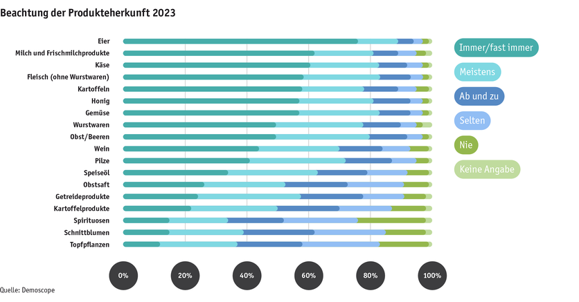 ab23_datentabelle_grafik_mensch_gesellschaft_demo_produkteherkunft_d.png ab23_datentabelle_grafik_mensch_gesellschaft_demo_produkteherkunft_d.png