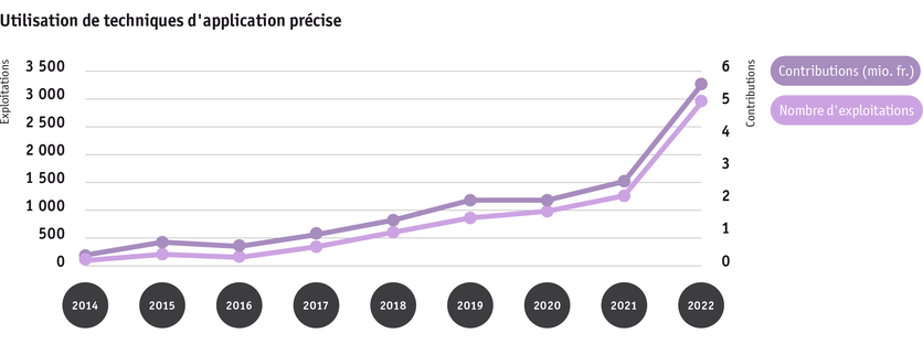 ab23_politik_direktzahlungen_graphik_entwicklung_prazise_applikationstechnik_2014_bis_2022_f.png ab23_politik_direktzahlungen_graphik_entwicklung_prazise_applikationstechnik_2014_bis_2022_f.png
