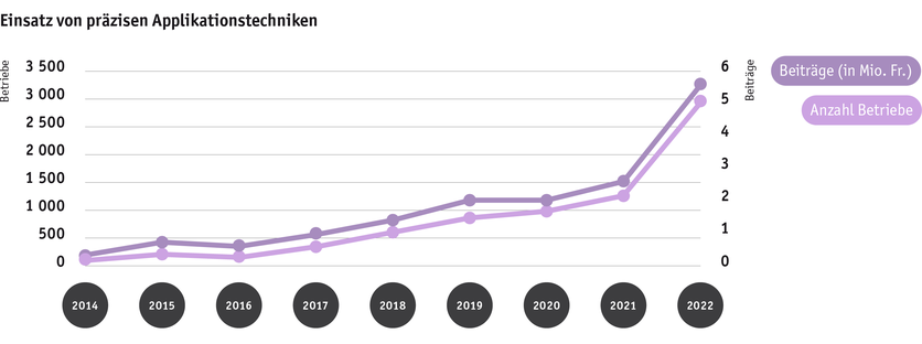 ab23_politik_direktzahlungen_graphik_entwicklung_prazise_applikationstechnik_2014_bis_2022_d.png ab23_politik_direktzahlungen_graphik_entwicklung_prazise_applikationstechnik_2014_bis_2022_d.png