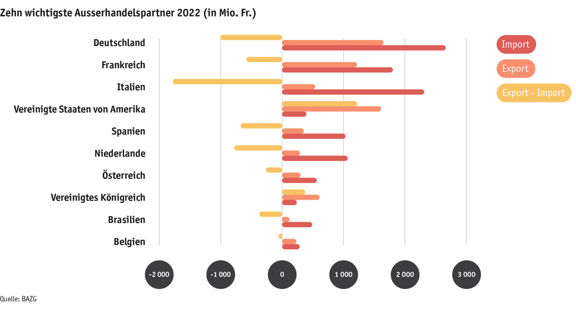 ab23_datentabelle_grafik_markt_aussenhandel_lander_d.png ab23_datentabelle_grafik_markt_aussenhandel_lander_d.png