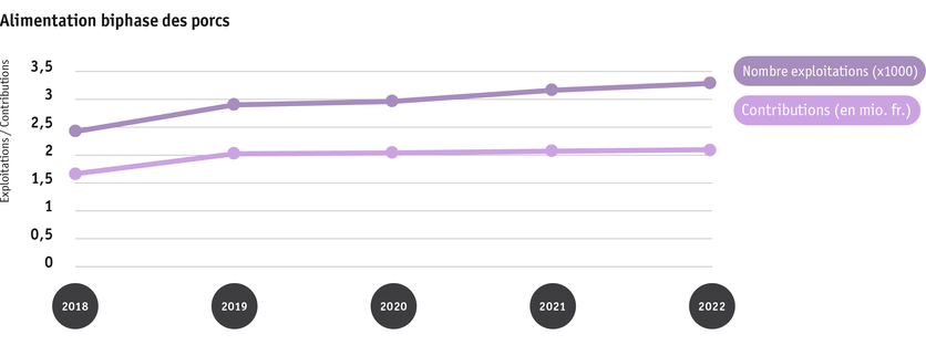 ab23_politik_direktzahlungen_graphik_entwicklung_phasenfutterung_schweine_2018_bis_2022_f.png ab23_politik_direktzahlungen_graphik_entwicklung_phasenfutterung_schweine_2018_bis_2022_f.png