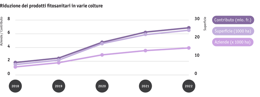 ab23_politik_direktzahlungen_graphik_entwicklung_reduktion_pflanzenschutzmittel_2018_bis_2022_it.png ab23_politik_direktzahlungen_graphik_entwicklung_reduktion_pflanzenschutzmittel_2018_bis_2022_it.png