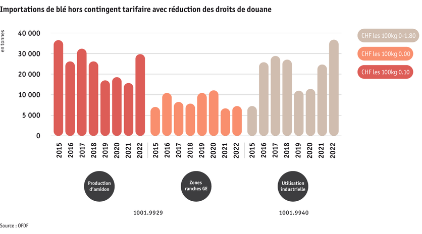 ab23-datentabelle-grafik-weizenimporte-ausserhalb-des-zollkontingents-mit-zollreduktion_f_fr.png ab23-datentabelle-grafik-weizenimporte-ausserhalb-des-zollkontingents-mit-zollreduktion_f_fr.png