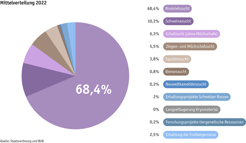 ab23_datentabelle_grafik_politik_prod_viehwirtschaft_mittelverteilung_tierzucht_d.png ab23_datentabelle_grafik_politik_prod_viehwirtschaft_mittelverteilung_tierzucht_d.png