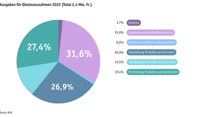ab23_datentabelle_grafik_politik_prod_pflanzenbau_mittelverteilung_obst_d.png ab23_datentabelle_grafik_politik_prod_pflanzenbau_mittelverteilung_obst_d.png