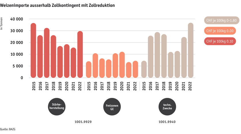 ab23-datentabelle-grafik-weizenimporte-ausserhalb-des-zollkontingents-mit-zollreduktion_d.png ab23-datentabelle-grafik-weizenimporte-ausserhalb-des-zollkontingents-mit-zollreduktion_d.png