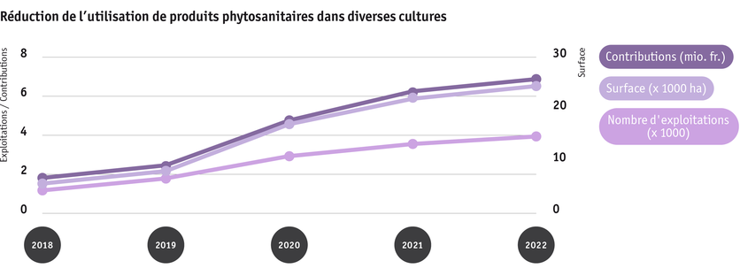 ab23_politik_direktzahlungen_graphik_entwicklung_reduktion_pflanzenschutzmittel_2018_bis_2022_f.png ab23_politik_direktzahlungen_graphik_entwicklung_reduktion_pflanzenschutzmittel_2018_bis_2022_f.png