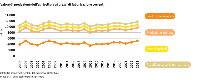 ab23-grafik-produktionswert-landwirtschaft_i.png