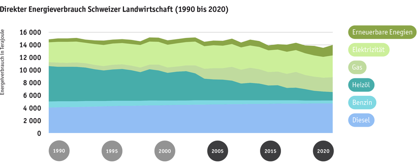 ab2023_umwelt_energiebedarf_der_landwirtschaft_philip_stevanon_paket_4_de_final_1990-2021.png ab2023_umwelt_energiebedarf_der_landwirtschaft_philip_stevanon_paket_4_de_final_1990-2021.png