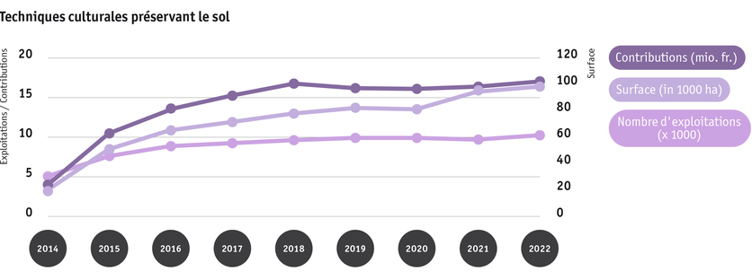ab23_politik_direktzahlungen_graphik_entwicklung_schonende_bodenbearbeitung_2014_bis_2022_f.png ab23_politik_direktzahlungen_graphik_entwicklung_schonende_bodenbearbeitung_2014_bis_2022_f.png