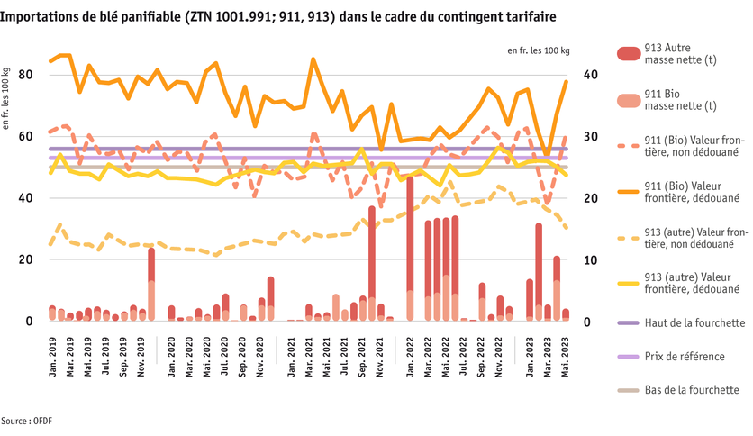 ab23-datentabelle-weizenimporte-innerhalb-des-zollkontingents_f_fr.png ab23-datentabelle-weizenimporte-innerhalb-des-zollkontingents_f_fr.png