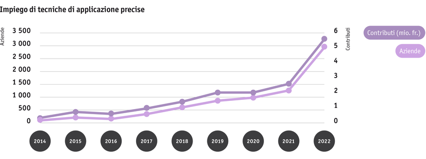 ab23_politik_direktzahlungen_graphik_entwicklung_prazise_applikationstechnik_2014_bis_2022_it.png ab23_politik_direktzahlungen_graphik_entwicklung_prazise_applikationstechnik_2014_bis_2022_it.png