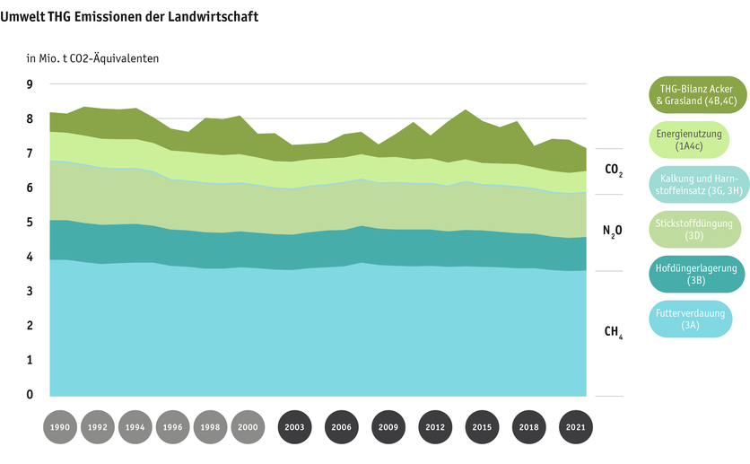 ab2023_umwelt_thg-emissionen_der_landwirtschaft_philip_stevanon_paket_7_abb_d-f-i_im_selben_dokument.png ab2023_umwelt_thg-emissionen_der_landwirtschaft_philip_stevanon_paket_7_abb_d-f-i_im_selben_dokument.png