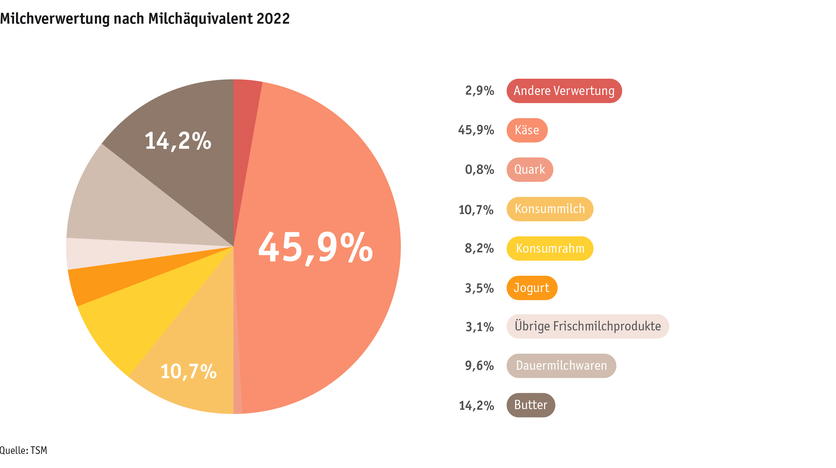 ab23_datentabelle_maerkte_milch_milchprodukte_grafik_verwertung_d.png ab23_datentabelle_maerkte_milch_milchprodukte_grafik_verwertung_d.png