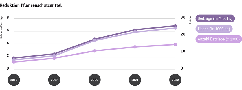 ab23_politik_direktzahlungen_graphik_entwicklung_reduktion_pflanzenschutzmittel_2018_bis_2022_d.png ab23_politik_direktzahlungen_graphik_entwicklung_reduktion_pflanzenschutzmittel_2018_bis_2022_d.png